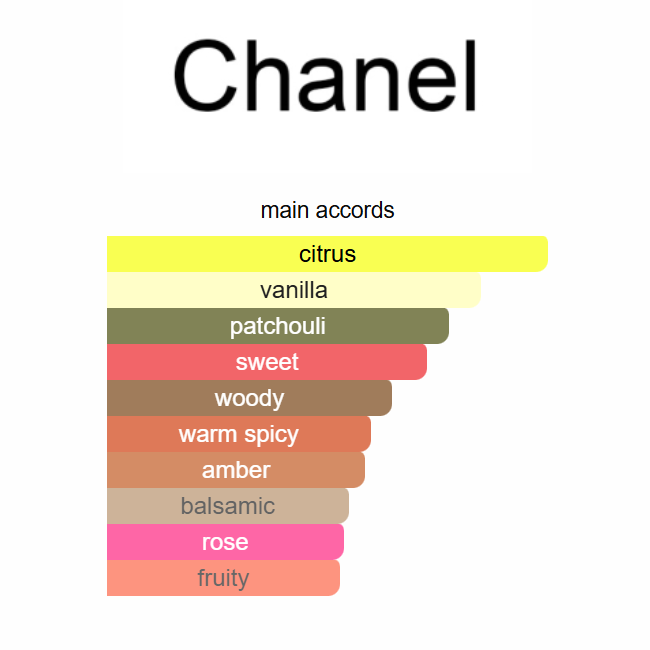 Coco Mademoiselle Intense by Chanel – Eau de Parfum 100ML