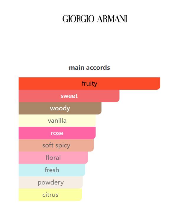 Giorgio Armani Sì Passione Eau de Parfum | 100ml